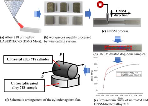 high frequency torsional testing of ni alloy|Torsional behavior of additively manufactured nickel alloy 718 .